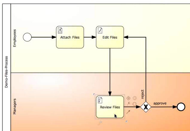 Alfresco workflows or Sharepoint workflows can be replaced with BPM workflows while you continue to use the DMS for storage.